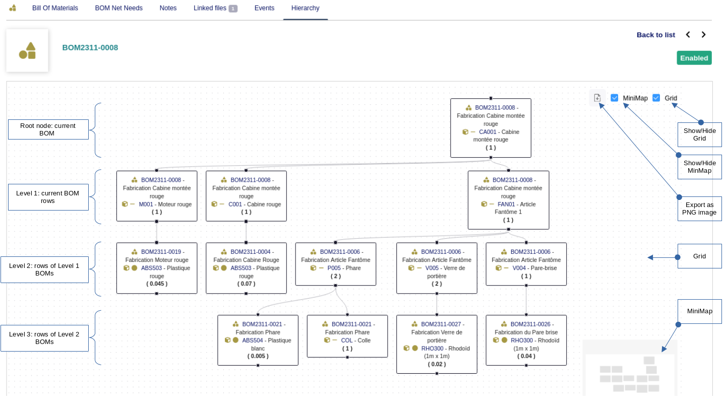 BomHierarchy (Hierarchy view of Dolibarr BOMs)